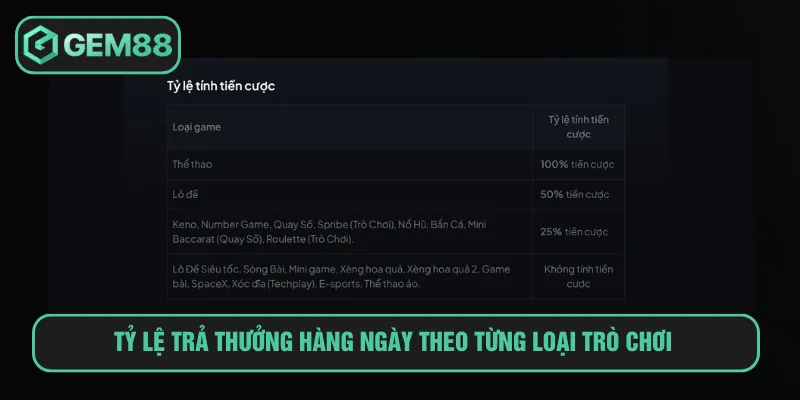 Tỷ lệ trả thưởng hàng ngày theo từng loại trò chơi 